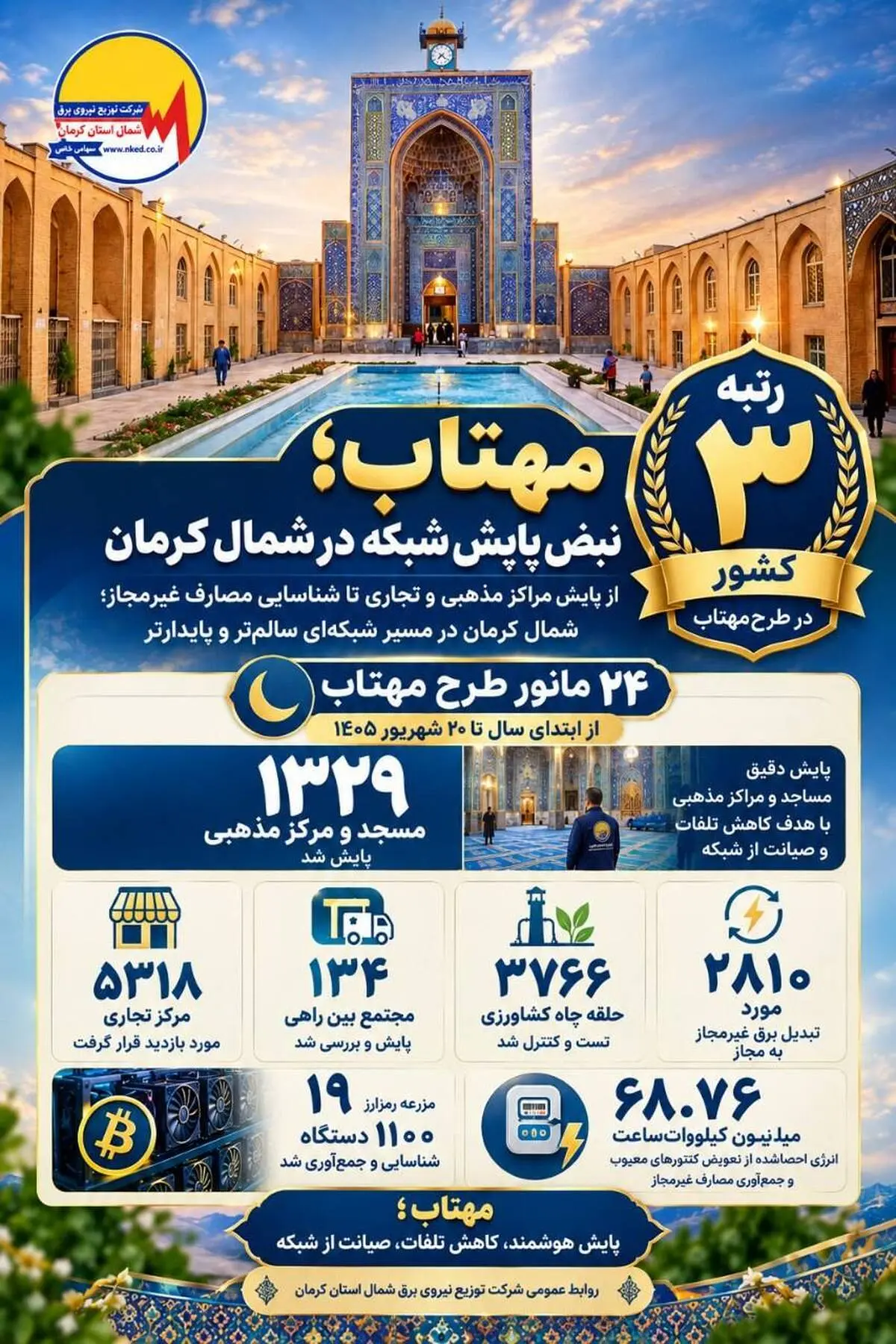 با اجرای ۲۴ مرحله مانور و احصای ۶۷.۶۸ میلیون کیلووات‌ساعت انرژی