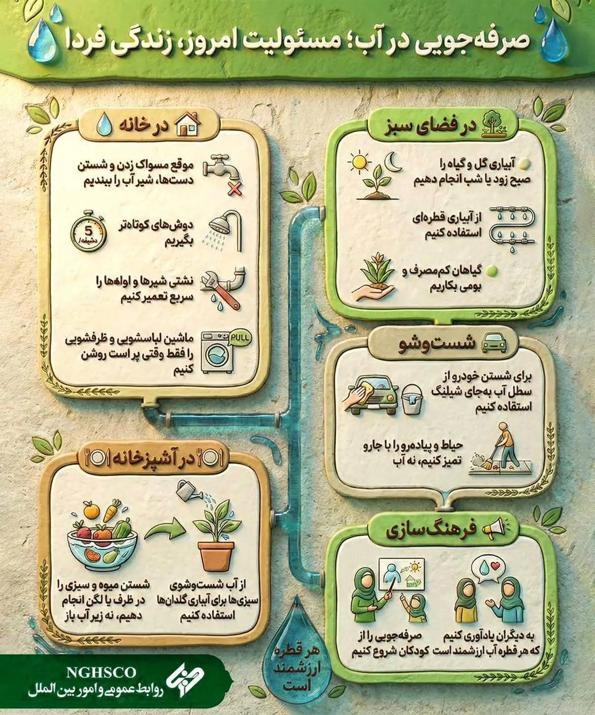 صرفه جویی در آب، مسئولیت امروز، زندگی فردا