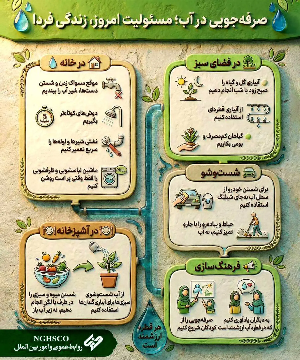صرفه جویی در آب، مسئولیت امروز، زندگی فردا