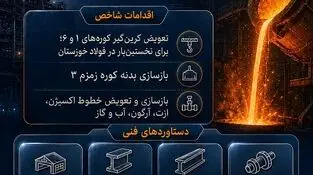 از باز سازی تا بازگشت تولید