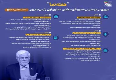 اینفوگرافی - هفته نما- مروری بر مهمترین محورهای سخنان معاون اول رئیس‌جمهور در هفته سوم آبان ماه ۱۴۰۴