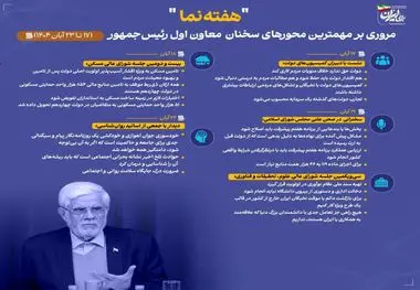 اینفوگرافی - هفته نما- مروری بر مهمترین محورهای سخنان معاون اول رئیس‌جمهور در هفته سوم آبان ماه ۱۴۰۴