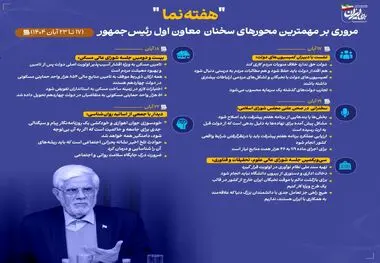 اینفوگرافی - هفته نما- مروری بر مهمترین محورهای سخنان معاون اول رئیس‌جمهور در هفته سوم آبان ماه ۱۴۰۴