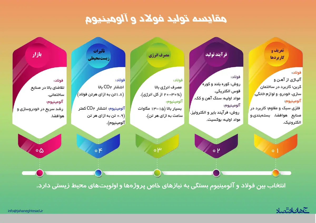 مقایسه تولید فولاد و آلومینیوم