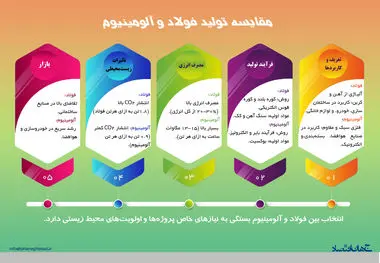 مقایسه تولید فولاد و آلومینیوم