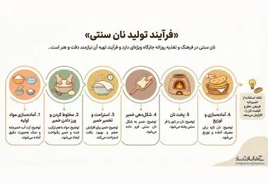 فرآیند تولید نان سنتی