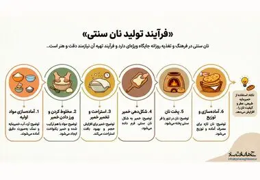 فرآیند تولید نان سنتی