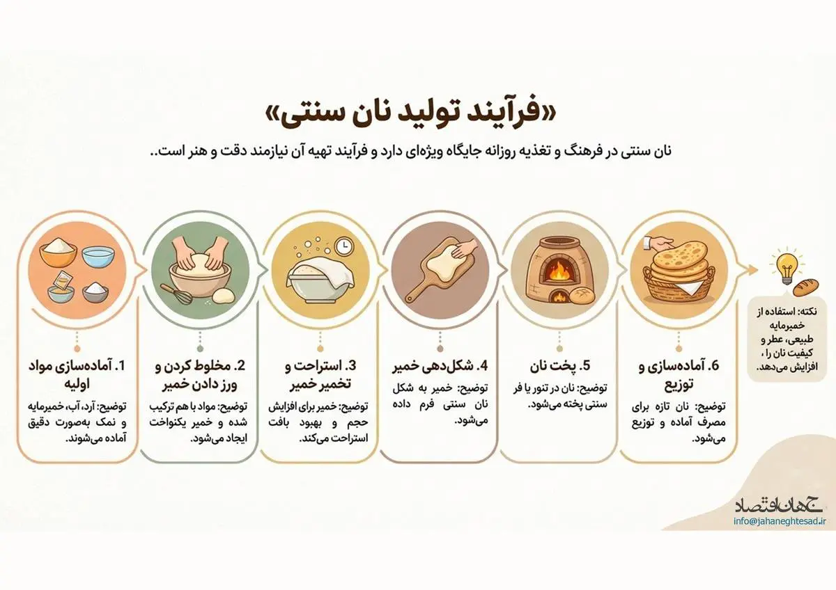 فرآیند تولید نان سنتی