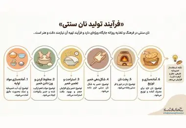 فرآیند تولید نان سنتی