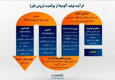 فرآیند تولید آلومینا از بوکسیت