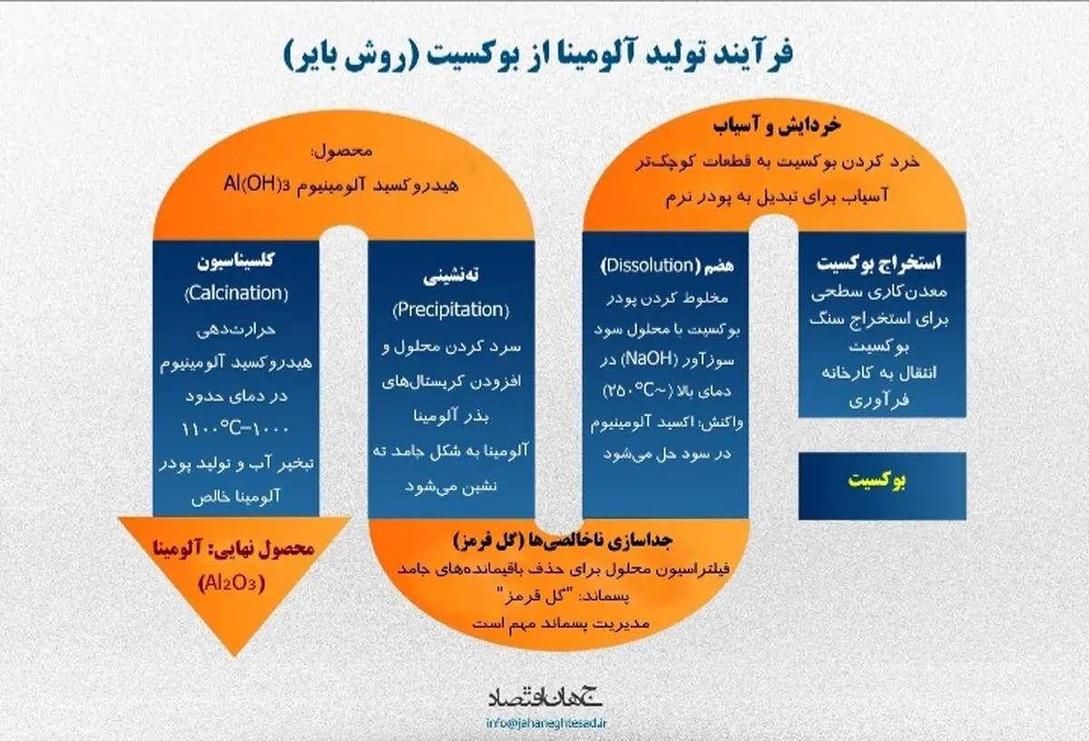 فرآیند تولید آلومینا از بوکسیت