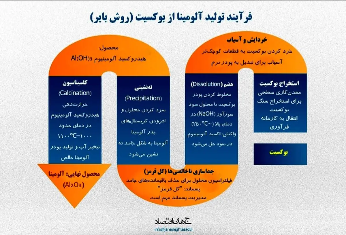 فرآیند تولید آلومینا از بوکسیت