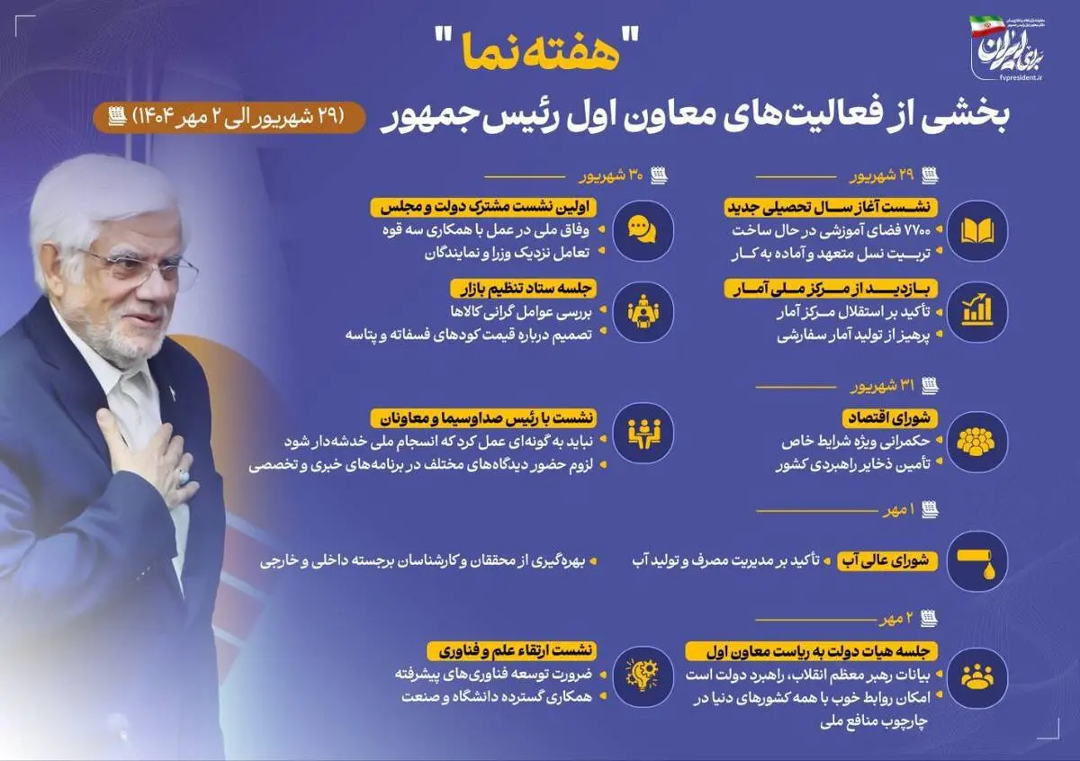 اینفوگرافی - هفته نما- بخشی از فعالیت های معاون اول رئیس‌جمهور در هفته پایانی شهریور ماه