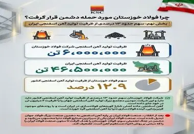 (بخش نهم: سهم حدود ۱۳ درصدی از ظرفیت تولید آهن اسفنجی ایران)