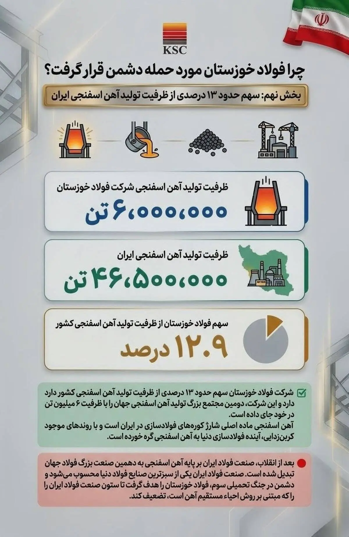 (بخش نهم: سهم حدود ۱۳ درصدی از ظرفیت تولید آهن اسفنجی ایران)