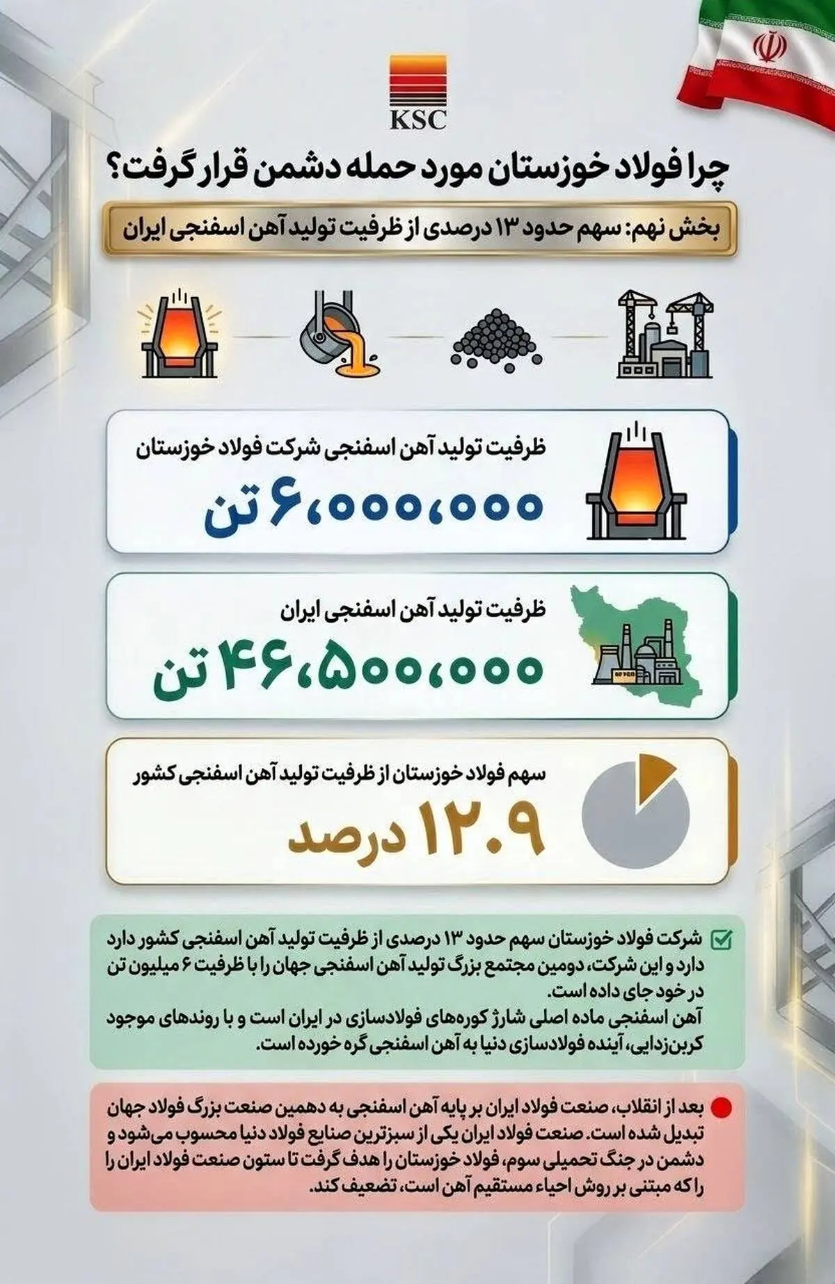 (بخش نهم: سهم حدود ۱۳ درصدی از ظرفیت تولید آهن اسفنجی ایران)