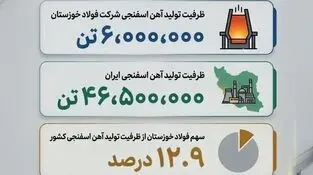 (بخش نهم: سهم حدود ۱۳ درصدی از ظرفیت تولید آهن اسفنجی ایران)