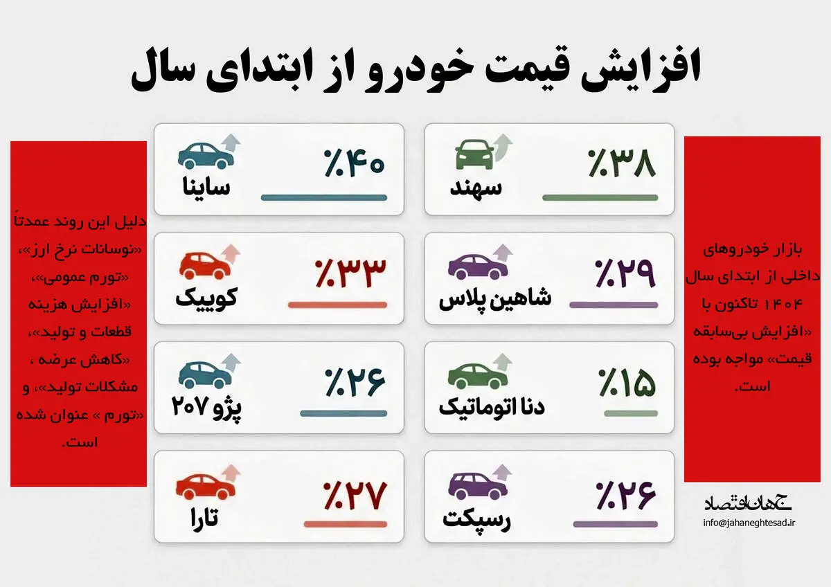 افزایش قیمت خودرو از ابتدای سال
