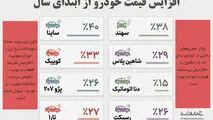افزایش قیمت خودرو از ابتدای سال