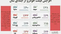 افزایش قیمت خودرو از ابتدای سال