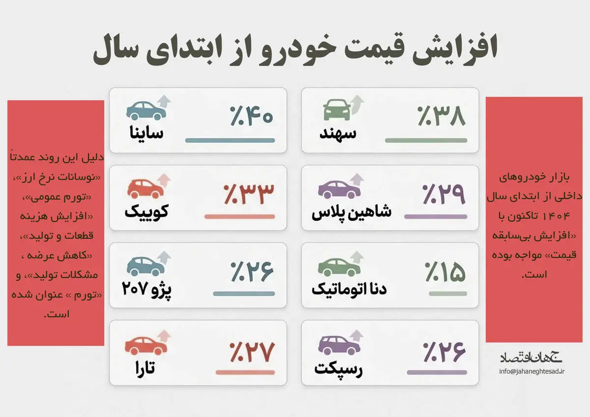 افزایش قیمت خودرو از ابتدای سال