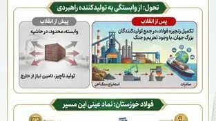 دهه‌ فجر، یادآور راهی است که ایران از وابستگی تا خوداتکایی طی کرده است
