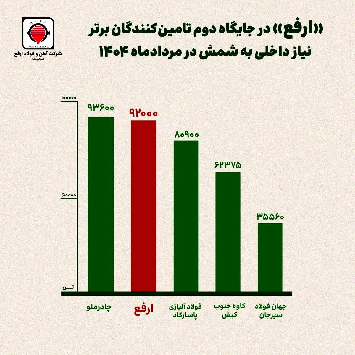 «ارفع» در جایگاه دوم تامین‌کنندگان برتر نیاز داخلی به شمش در مرداد ماه ۱۴۰۴