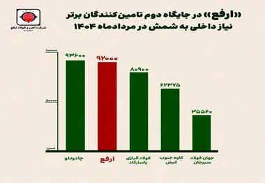«ارفع» در جایگاه دوم تامین‌کنندگان برتر نیاز داخلی به شمش در مرداد ماه ۱۴۰۴
