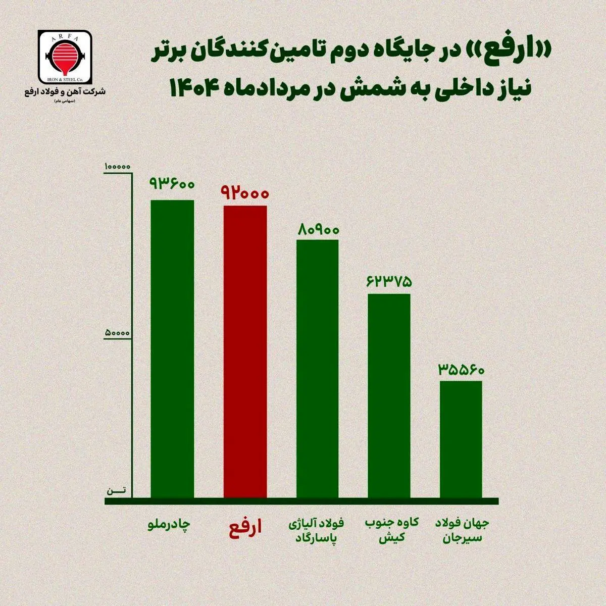 «ارفع» در جایگاه دوم تامینکنندگان برتر نیاز داخلی به شمش در مرداد ماه ۱۴۰۴