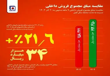 فولاد خراسان در مسیر تقویت بازار داخل/از جهش ۳۰ درصدی فروش میلگرد تا افزایش ۲۱ درصدی فروش داخلی در ۹ ماه امسال