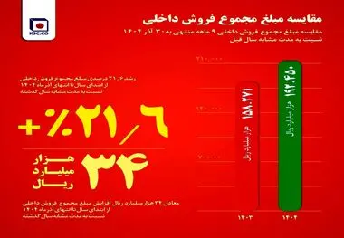 فولاد خراسان در مسیر تقویت بازار داخل/از جهش ۳۰ درصدی فروش میلگرد تا افزایش ۲۱ درصدی فروش داخلی در ۹ ماه امسال