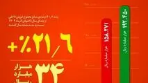 فولاد خراسان در مسیر تقویت بازار داخل/از جهش ۳۰ درصدی فروش میلگرد تا افزایش ۲۱ درصدی فروش داخلی در ۹ ماه امسال