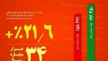 فولاد خراسان در مسیر تقویت بازار داخل/از جهش ۳۰ درصدی فروش میلگرد تا افزایش ۲۱ درصدی فروش داخلی در ۹ ماه امسال