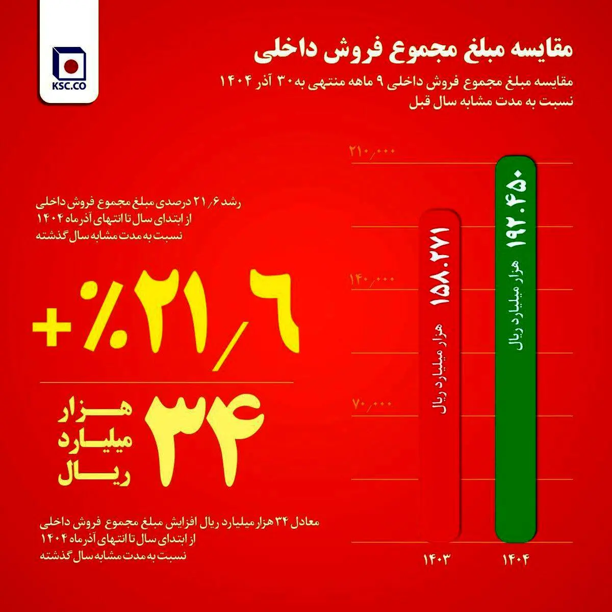 فولاد خراسان در مسیر تقویت بازار داخل/از جهش ۳۰ درصدی فروش میلگرد تا افزایش ۲۱ درصدی فروش داخلی در ۹ ماه امسال