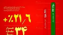 فولاد خراسان در مسیر تقویت بازار داخل/از جهش ۳۰ درصدی فروش میلگرد تا افزایش ۲۱ درصدی فروش داخلی در ۹ ماه امسال