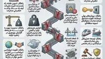 ۱۰ مانع راهبردی و نقشه راه مدیریتی  صادرات فولاد ایران  