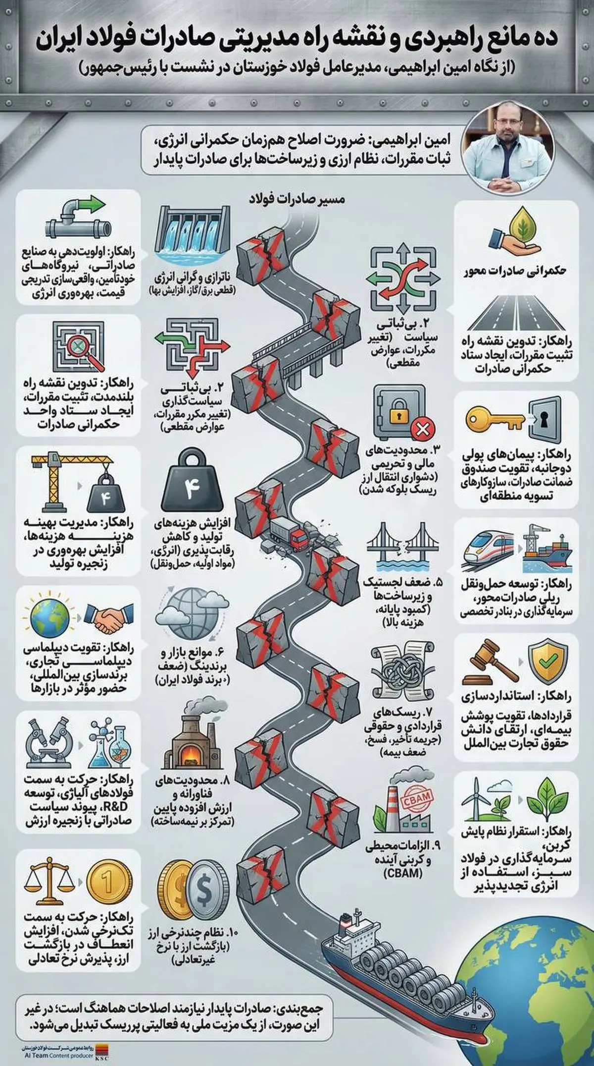 ۱۰ مانع راهبردی و نقشه راه مدیریتی  صادرات فولاد ایران  
