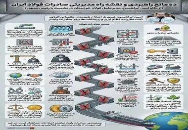 ۱۰ مانع راهبردی و نقشه راه مدیریتی  صادرات فولاد ایران  