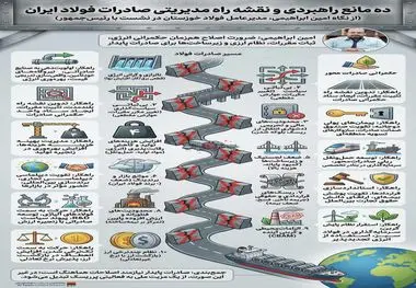۱۰ مانع راهبردی و نقشه راه مدیریتی  صادرات فولاد ایران  