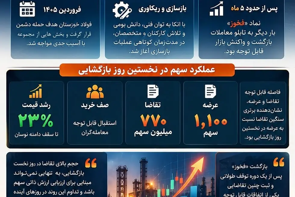 «فخوز» به تابلو بازگشت؛ اعتماد سهامداران به آینده فولاد خوزستان 
