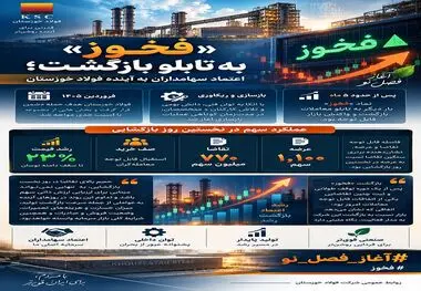 «فخوز» به تابلو بازگشت؛ اعتماد سهامداران به آینده فولاد خوزستان 
