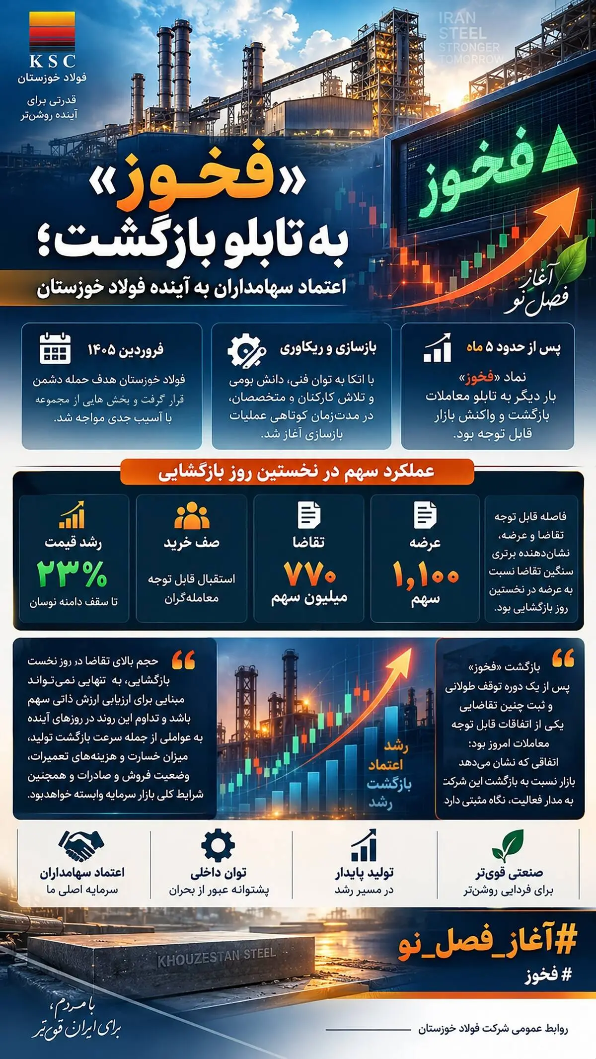 «فخوز» به تابلو بازگشت؛ اعتماد سهامداران به آینده فولاد خوزستان 