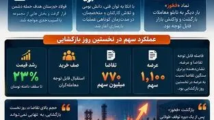 «فخوز» به تابلو بازگشت؛ اعتماد سهامداران به آینده فولاد خوزستان 