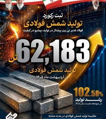 جهش 102درصدی تولید  شمش در دو ماه نخست 1405