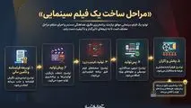 مراحل ساخت یک فیلم سینمایی