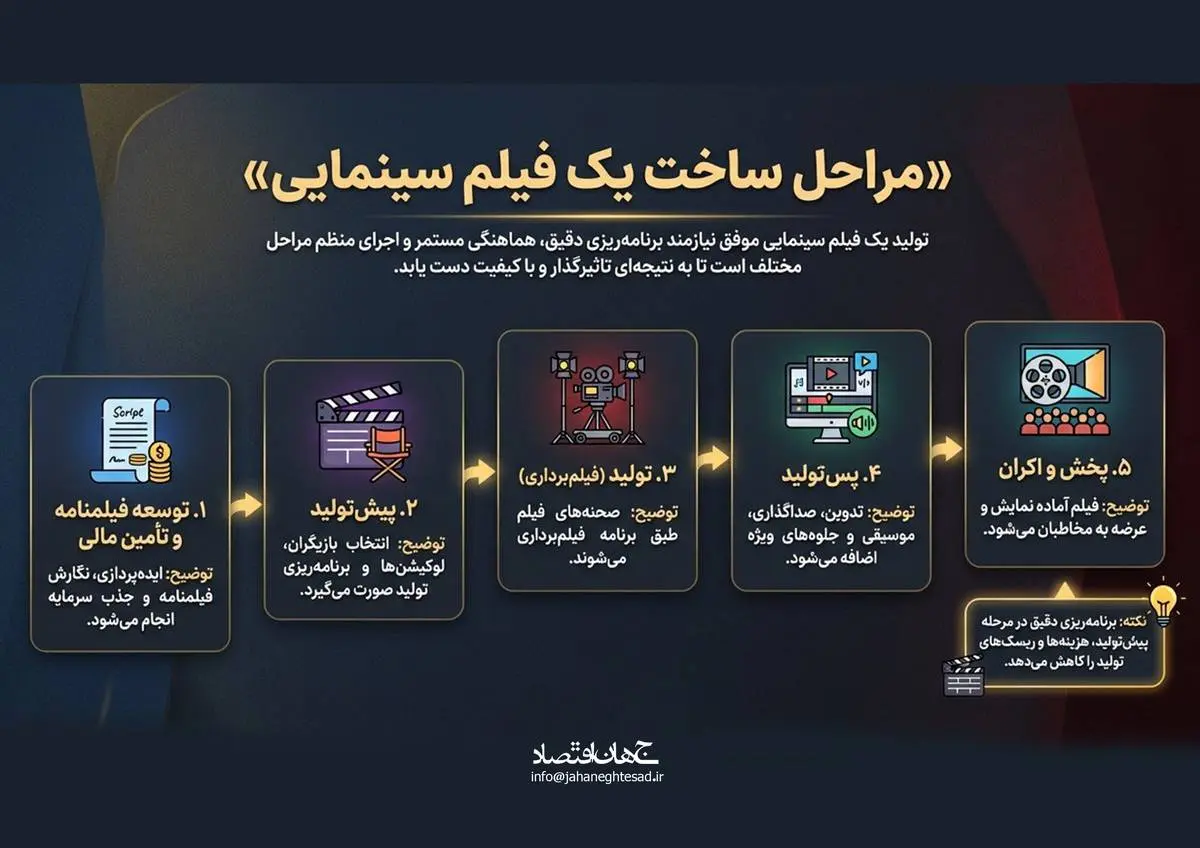 مراحل ساخت یک فیلم سینمایی
