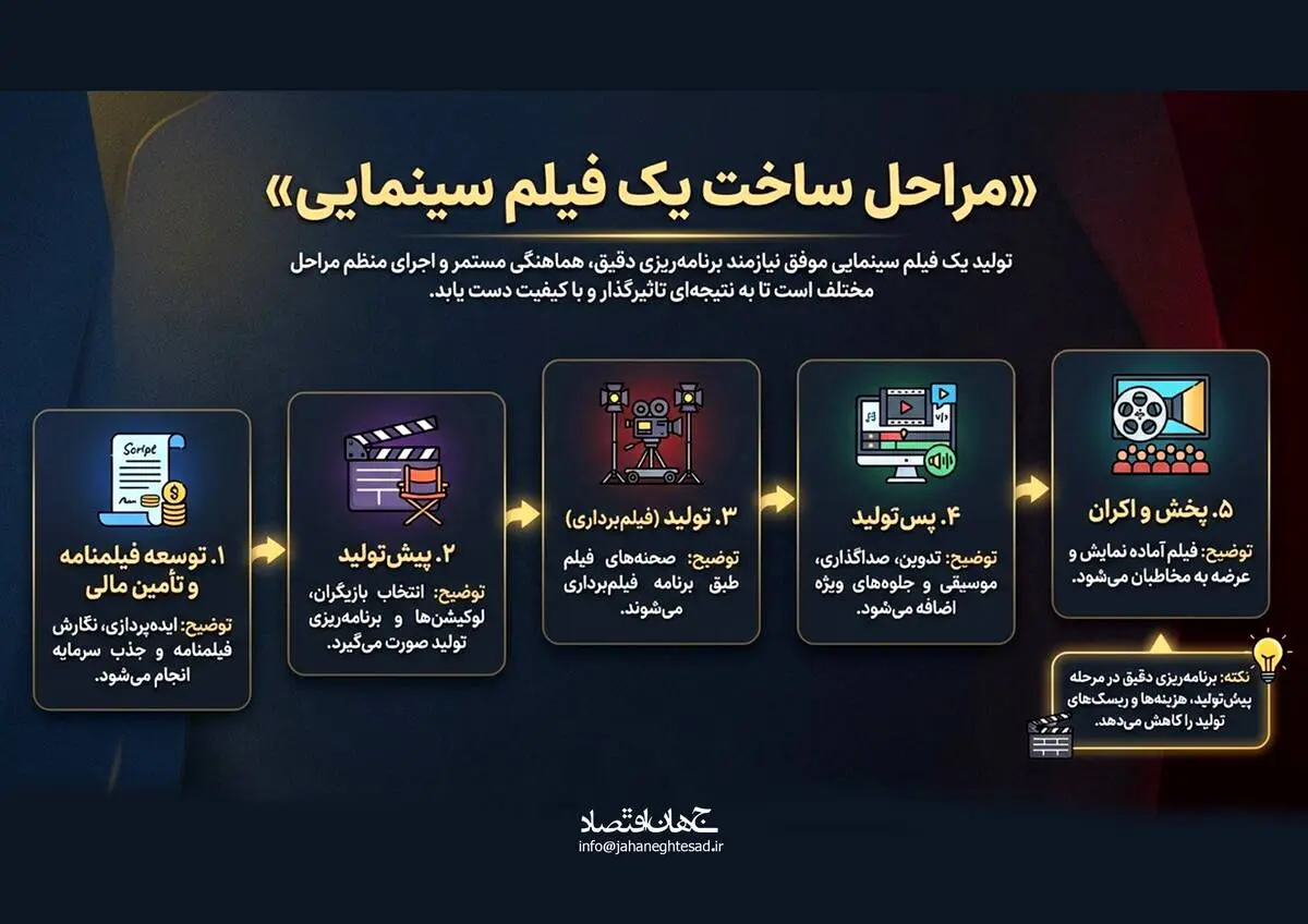 مراحل ساخت یک فیلم سینمایی
