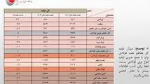 کاهش یک میلیون تنی تولید فولاد ایران در هفت ماهه امسال

