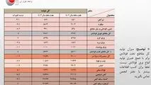 کاهش یک میلیون تنی تولید فولاد ایران در هفت ماهه امسال

