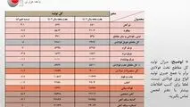 کاهش یک میلیون تنی تولید فولاد ایران در هفت ماهه امسال

